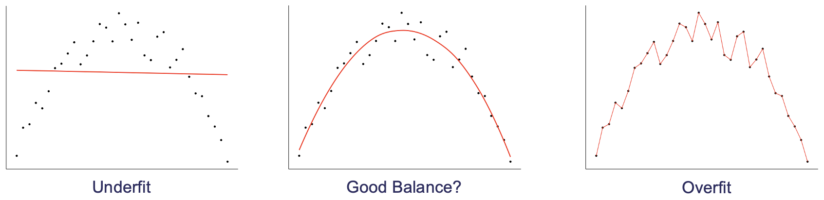Bias and Variance