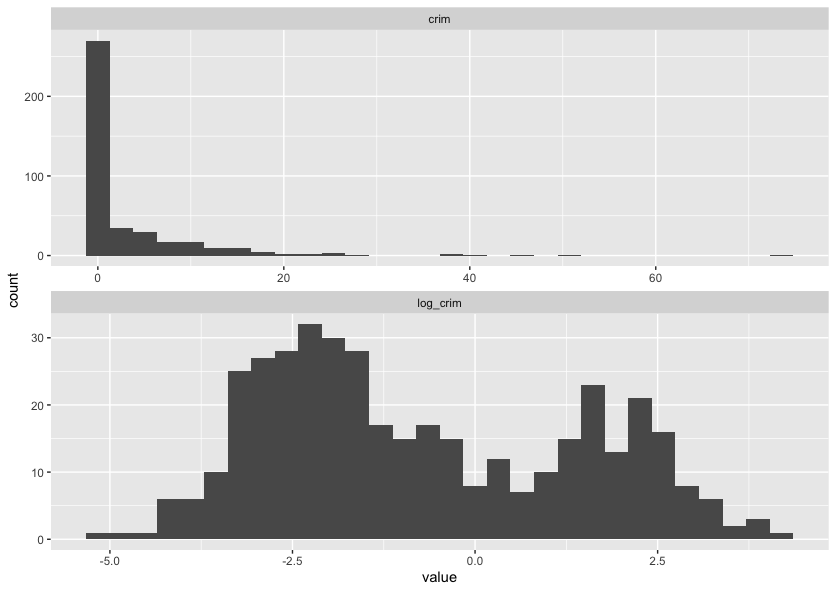 Comparison of Treated Variables