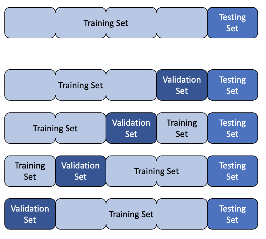 Cross Validation