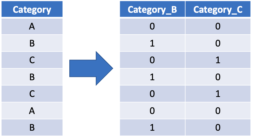 Extracting Dummy Variables