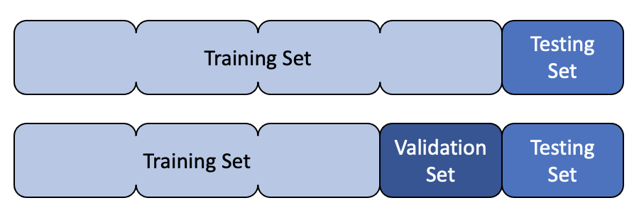 Test/Validation/Train Split