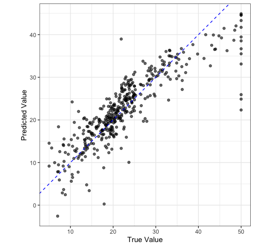 True vs. Predicted Values For Linear Regression Model