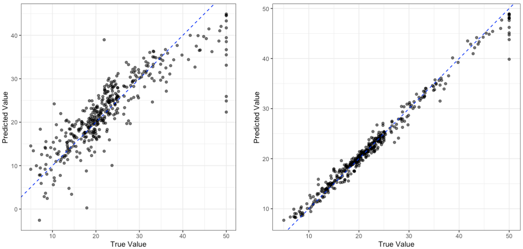 Comparison of True vs Predicted Plots